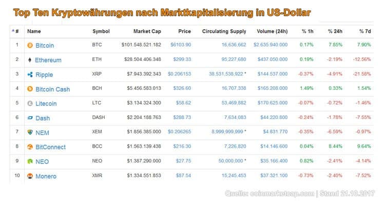 Top Ten Kryptowährungen