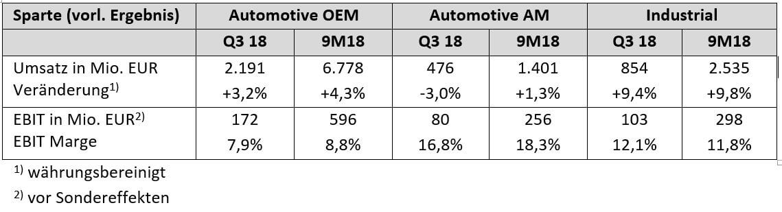 20181030 schaeffler press ir release chart1 de