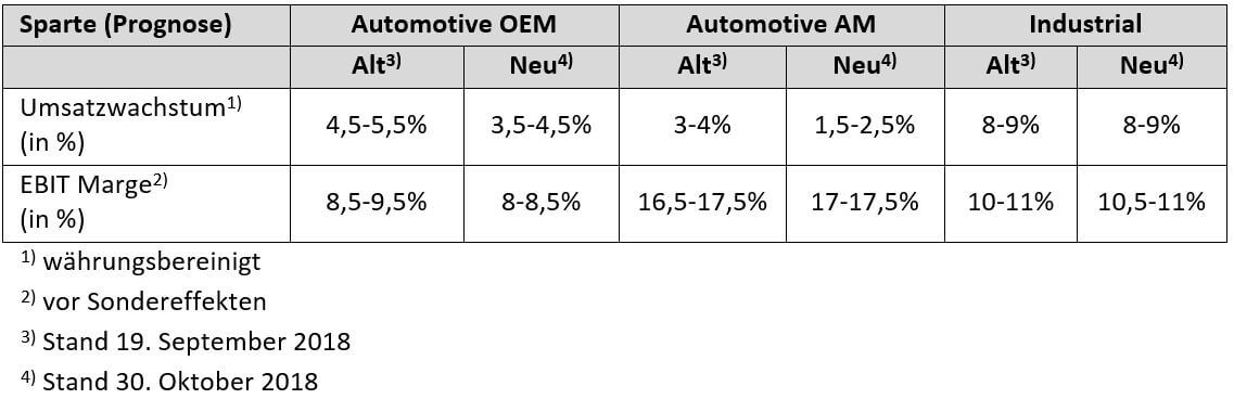 20181030 schaeffler press ir release chart2 de