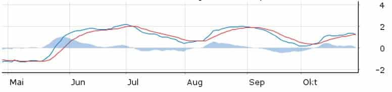 aurelius macd 20181030