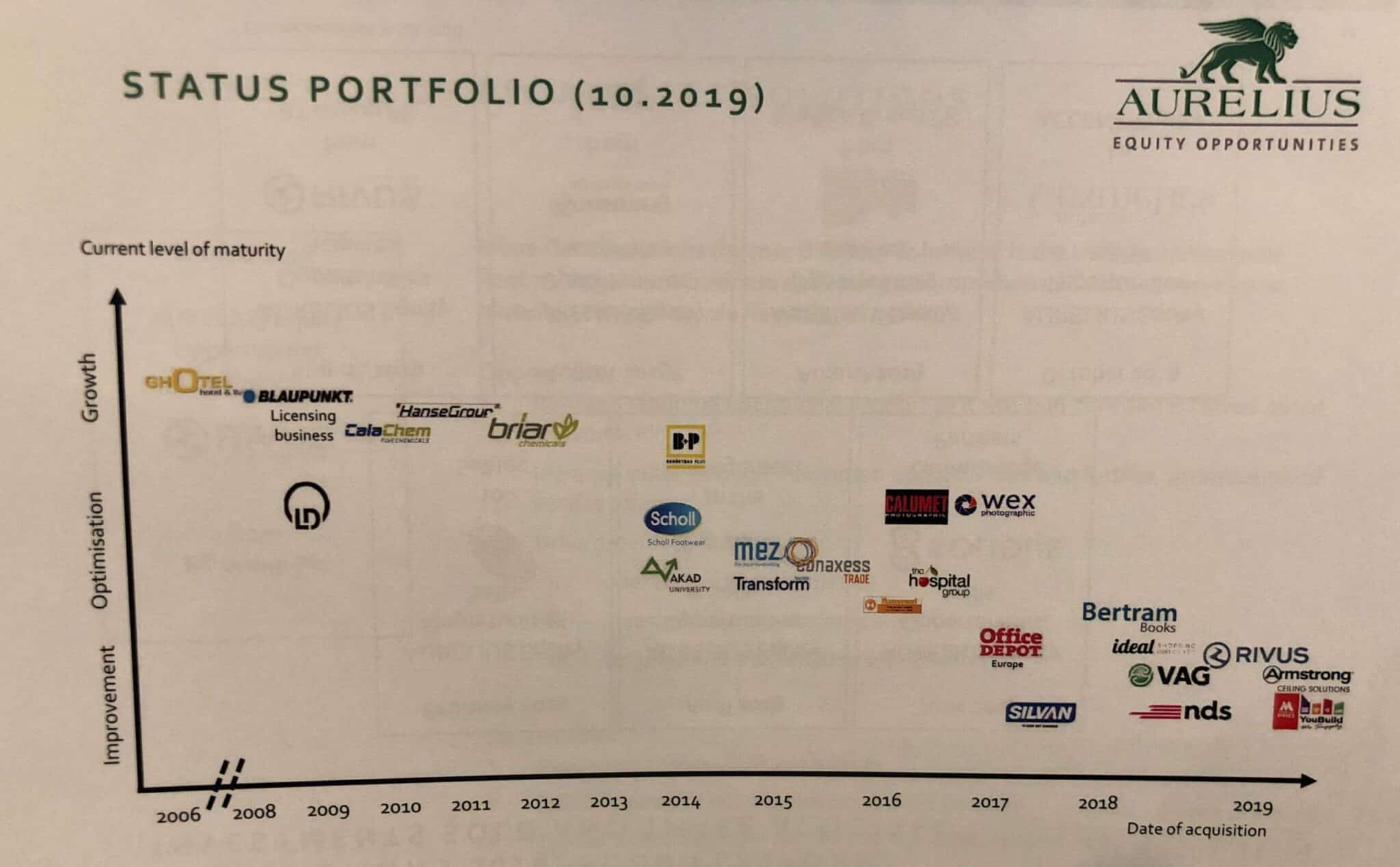 aurelius status portfolio 10 2019