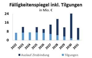 DEFAMA Aktie Fälligkeiten