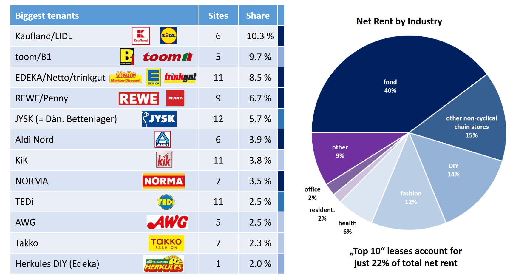 Deutsche Konsum REIT FCR Immobilien DEFAMA Vergleich 