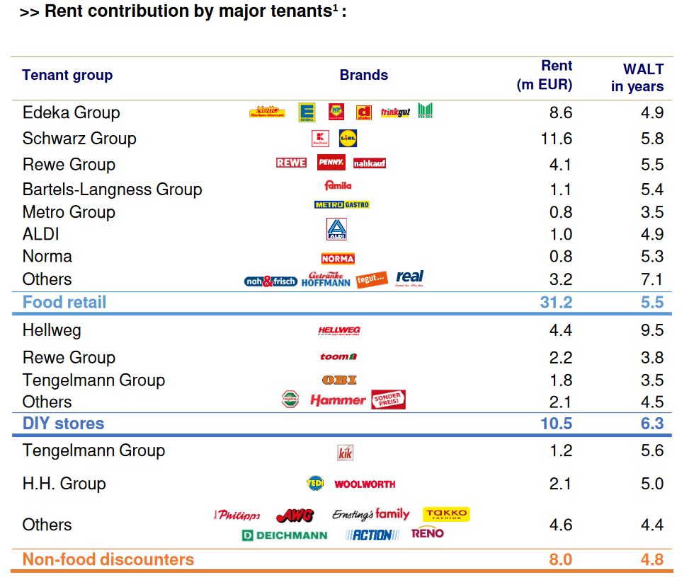 Deutsche Konsum REIT FCR Immobilien DEFAMA Vergleich 