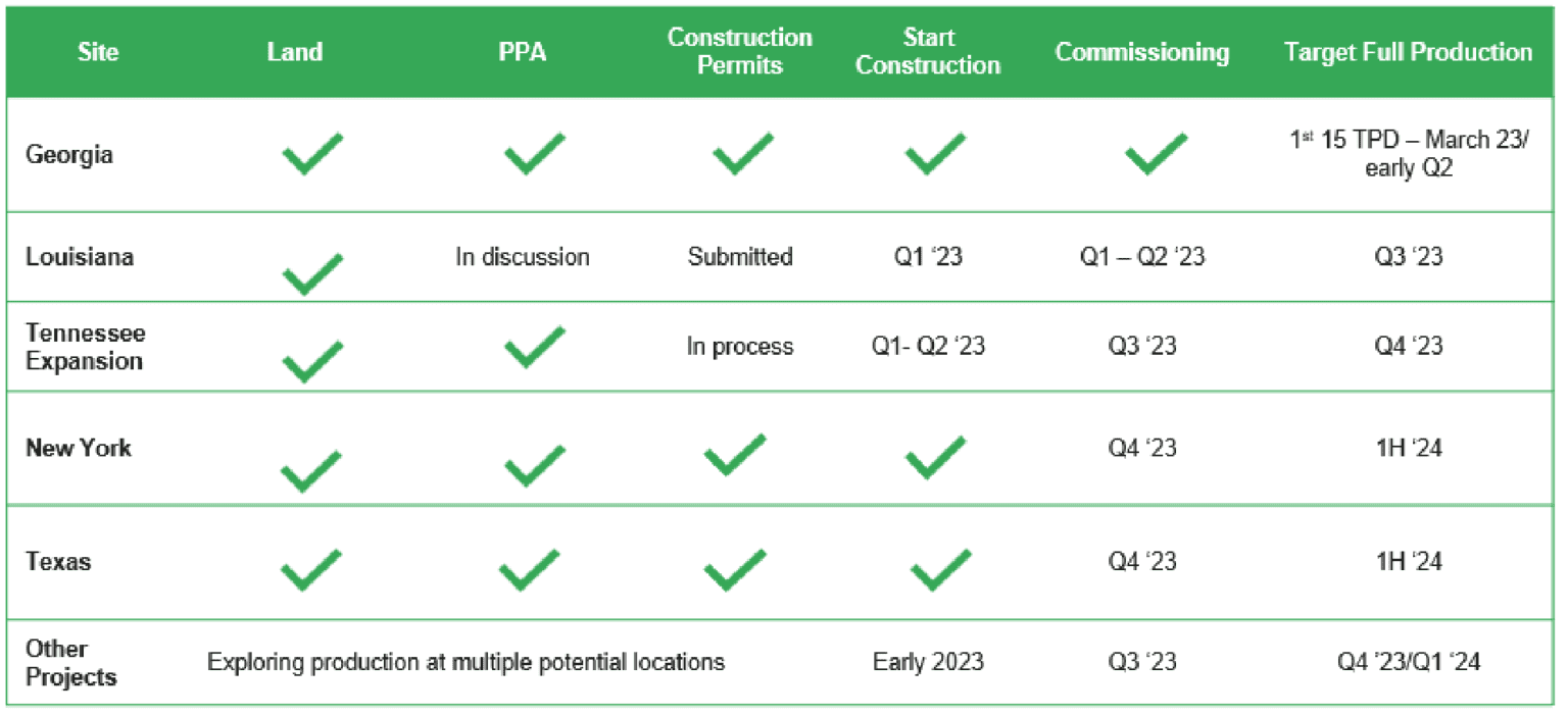 Plug Power Erwartungen verfehlt. Prognosen bekräftigt.