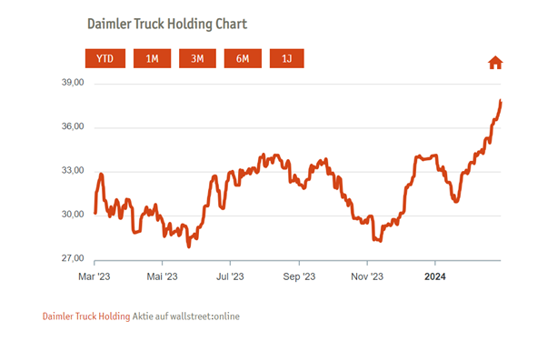Daimler Truck Aktie verkaufen - Gewinne mitnehmen.