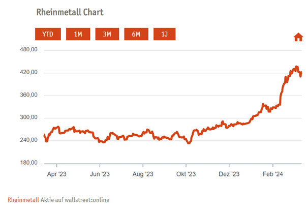 Rheinmetall Aktie KAUFEN